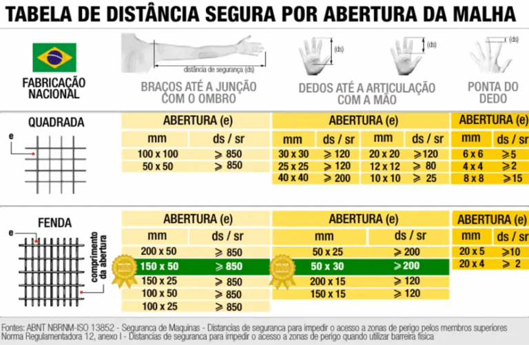Medidas de distância segura de abertura da malha telas metálicas para NR-12